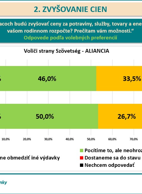 Zdražovanie podľa voličov - Szövetség – Aliancia
