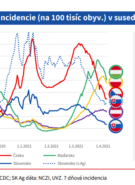 Porovnanie trendu incidencie v susedných krajinách