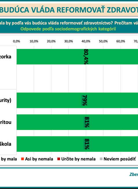 Odpovede podľa sociodemografických kategórií