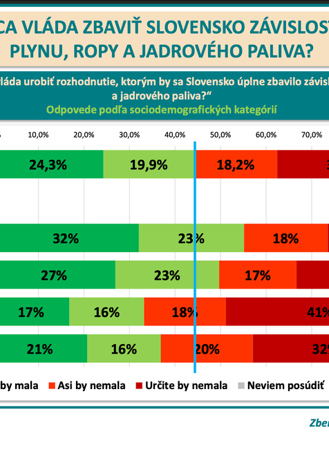 ​​​​​​​​Odpovede podľa sociodemografických kategórií