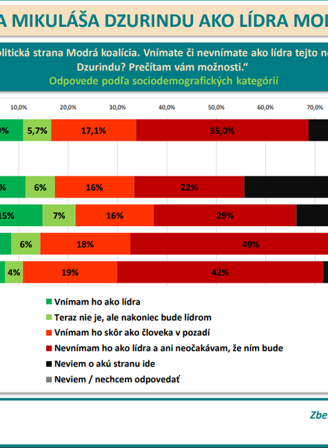 Odpovede podľa sociodemografických kategórií -vek