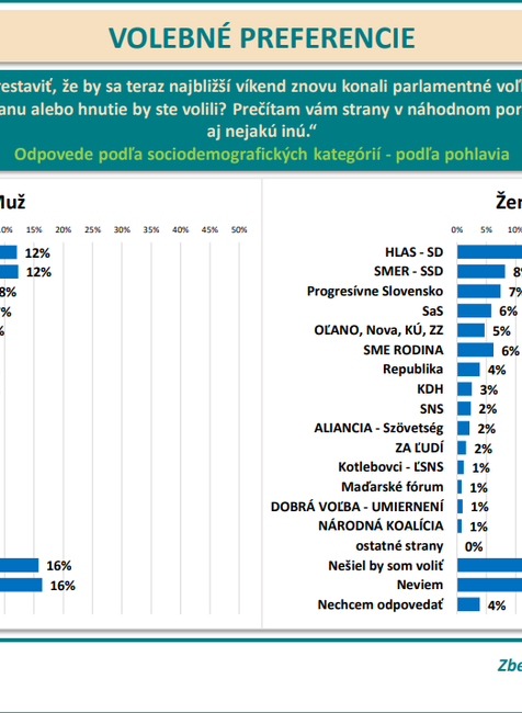 Odpovede podľa sociodemografických kategórií - podľa pohlavia