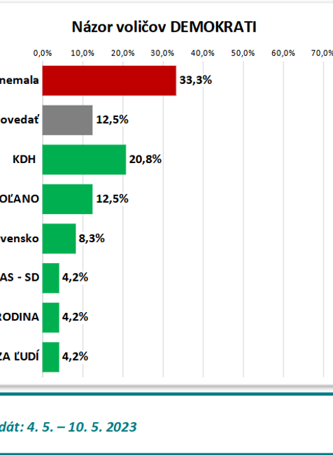 Odpovede podľa volebných preferencií DEMOKRATI