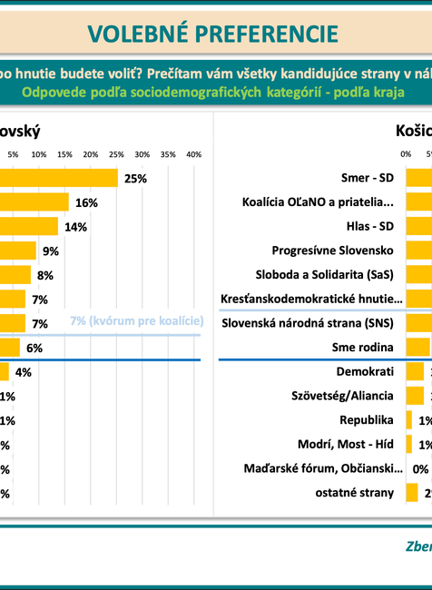Odpovede podľa podľa kraja
