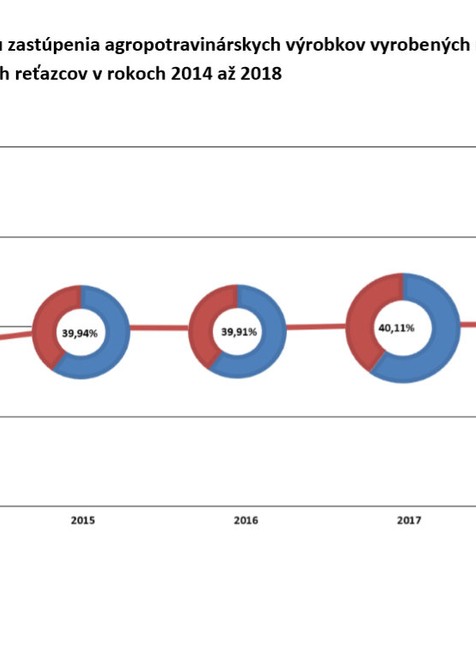 Slovenské potraviny na pultoch 