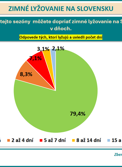 Prieskum lyzovanie 2