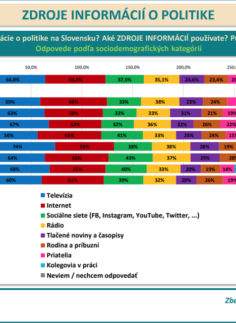 Odpovede podľa sociodemografických kategórií - kraj