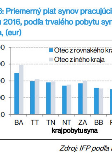 Priemerný plat podľa trvalého pobytu 