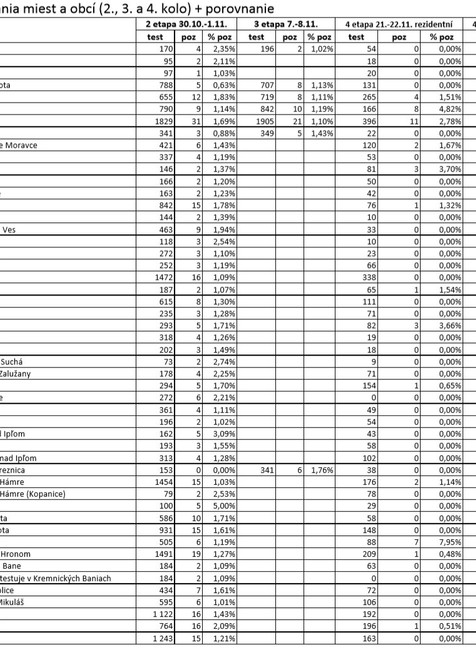Výsledky testovania antigénovými testami