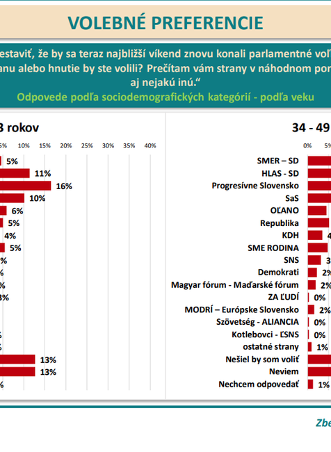 Odpovede podľa sociodemografických kategórií - podľa veku