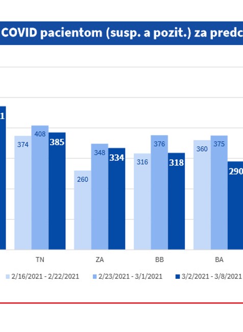 Počet výjazdov ZZS ku COVID pacientom (susp. a pozit.) za predch. 21dní podľa kraja