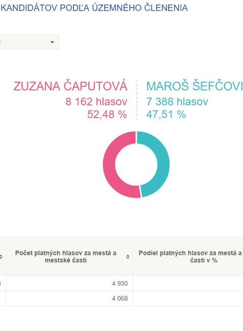 Počet hlasov pre Čaputovú a Šefčoviča v mestách SR