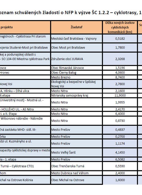 Nové cyklotrasy Slovensko eurofondy