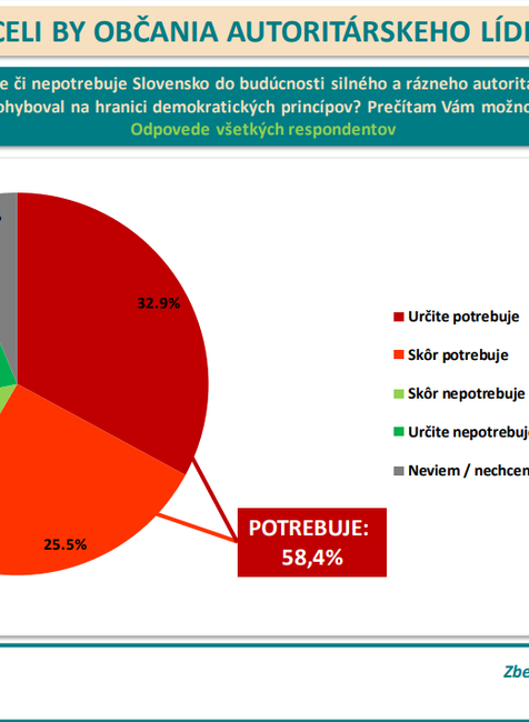 Odpovede všetkých respondentov 