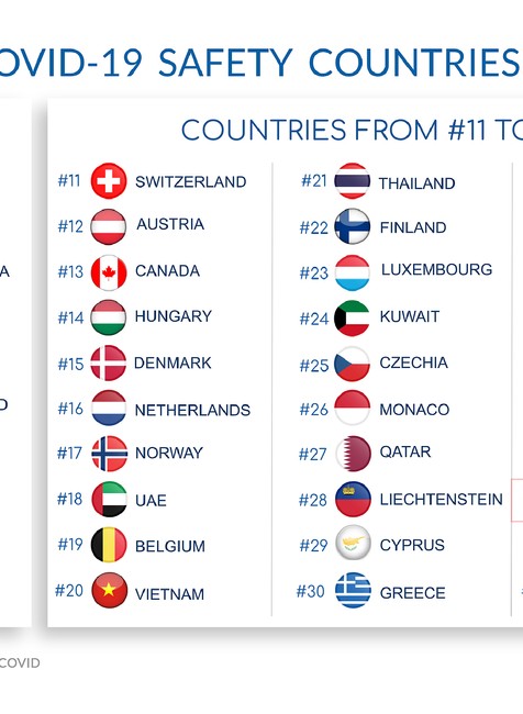 TOP-40 krajín z hľadiska bezpečnosti pred COVID-19