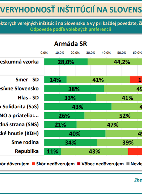 armáda 1  - volebné preferencie