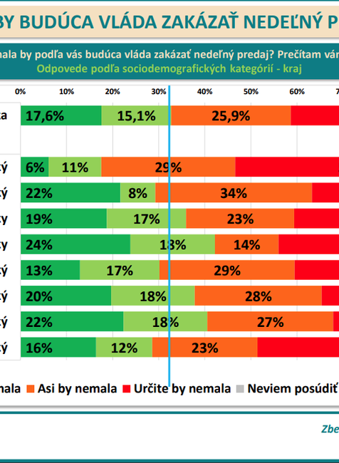 Odpovede podľa sociodemografických kategórií - kraj