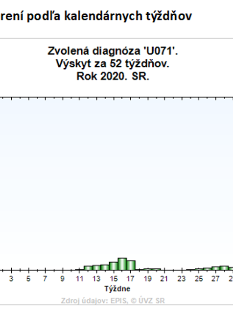 Analýza šírenia ochorenia COVID-19 na Slovensku za september