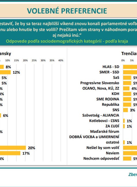 volebné preferencie 9