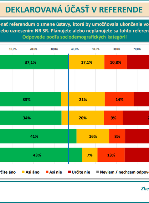 Odpovede podľa sociodemografických kategórií - vek