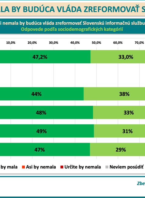​​​​Odpovede podľa sociodemografických kategórií