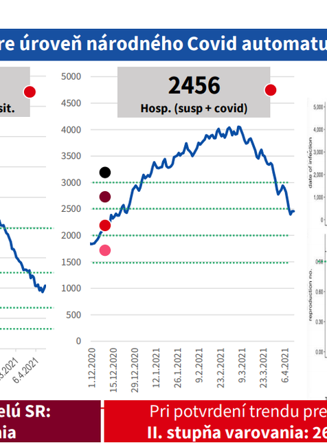 COVID AUTOMAT_vývoj parametrov pre národnú úroveň