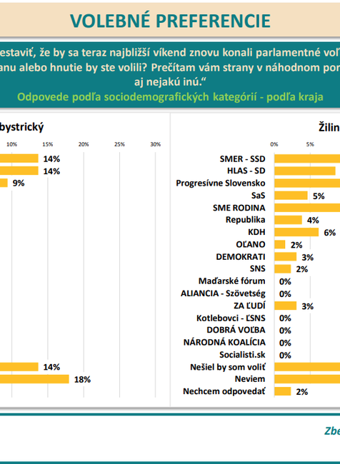 Odpovede podľa sociodemografických kategórií - podľa kraja Baskobystrický a Žilinský 