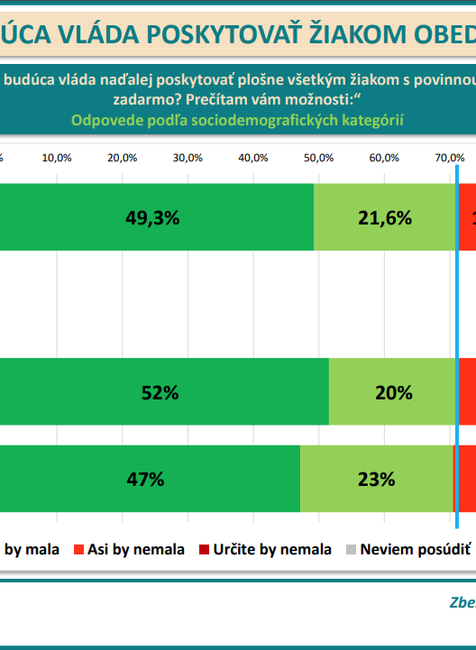 2_PRIESKUM_obedy zadarmo_POHLAVIE
