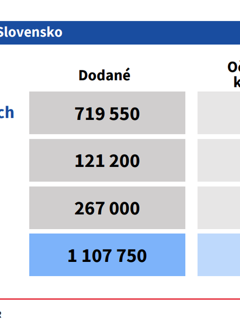 Vakcinácia_ dodávky vakcín