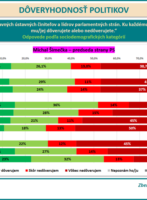 Prieskum DOVER Simecka