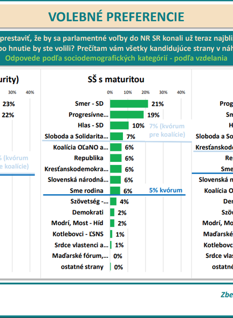 Odpovede podľa sociodemografických kategórií - podľa vzdelania