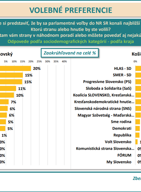 Exkluzívny prieskum agentúry AKO pre JOJ 24
