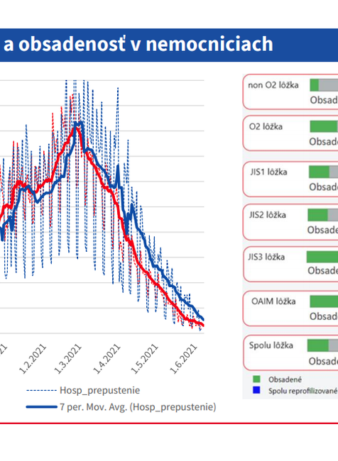 Aktuálna situácia v nemocniciach