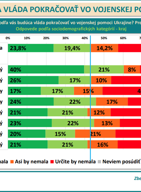 Odpovede podľa sociodemografických kategórií - kraj