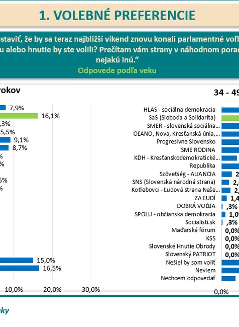 Volebné preferencie podľa veku 