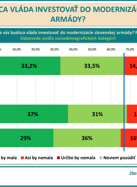Odpovede podľa sociodemografických kategóriíc -pohlavie