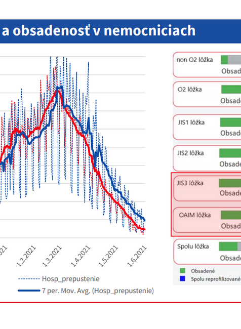 Aktuálna situácia_príjmy, prepustenia a obsadenosť v nemocniciach