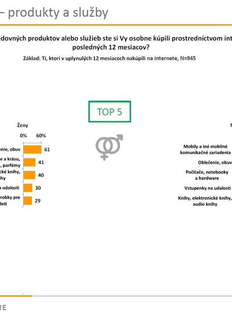 Čo nakupujú muži a ženy 