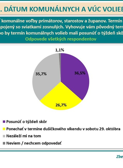 Prieskum AKO pre Na hrane TV JOJ - termín komunálnych volieb 1