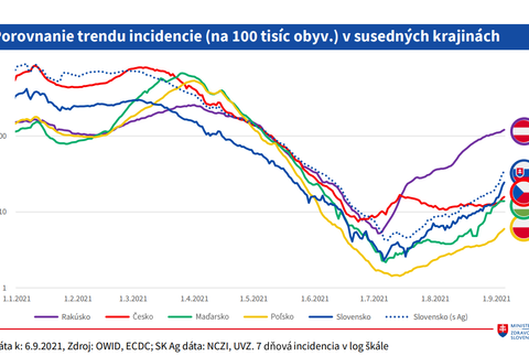 Porovnanie trendu incidencie v susedných krajinách