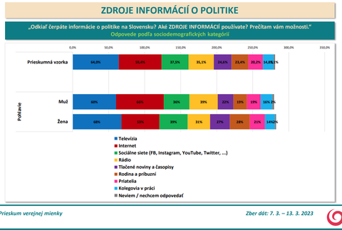 Odpovede podľa sociodemografických kategórií - pohlavie
