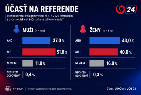 Účast na referende - muži vs. ženy