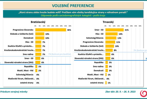 Odpovede podľa podľa kraja