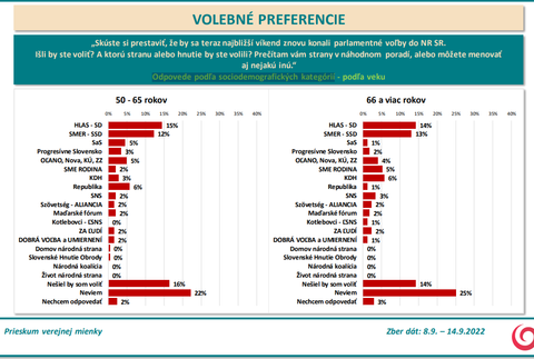 Odpovede podľa sociodemografických kategórií - podľa veku od 50r.