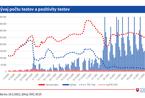 Vývoj počtu testov a pozitivity testov