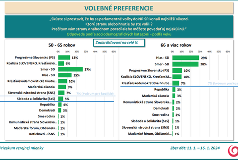 Odpovede podľa sociodemografických kategórií - podľa veku 2