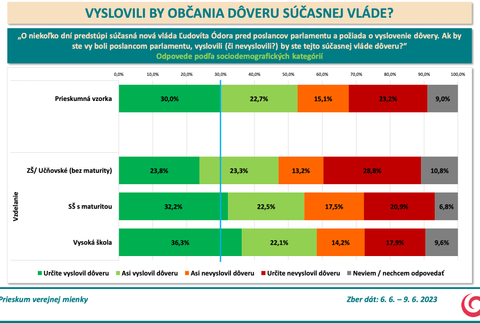 Odpovede podľa sociodemografických kategórií - vzdelanie