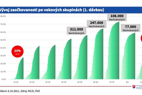 Epidemická situácia 7.10.
