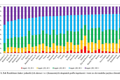 Výsledky žiakov zo slovenského jazyka a literatúry podľa okresov 