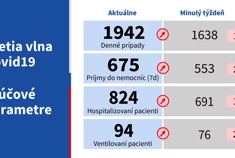 Aktuálna situácia na Slovensku